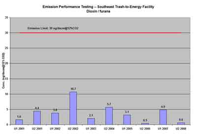 Southeast Project trash-to-energy facility dioxin/furans testing results
